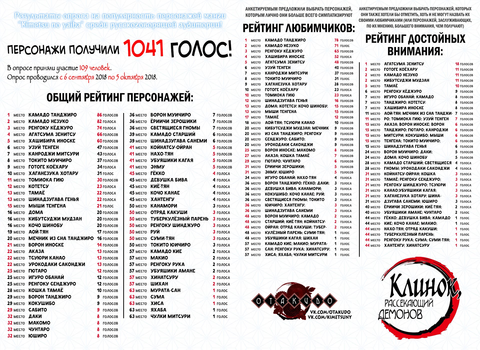 Страница 20 главы 128 манги Клинок, рассекающий демонов / Kimetsu no Yaiba